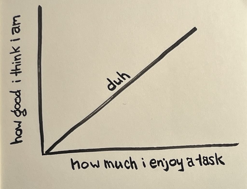 Hand-drawn graph with two axes, the vertical labeled "how good I think I am," and the horizontal labeled "how much I enjoy a task," with a positively sloped line labeled "duh," illustrating a correlation between enjoyment and perceived skill.